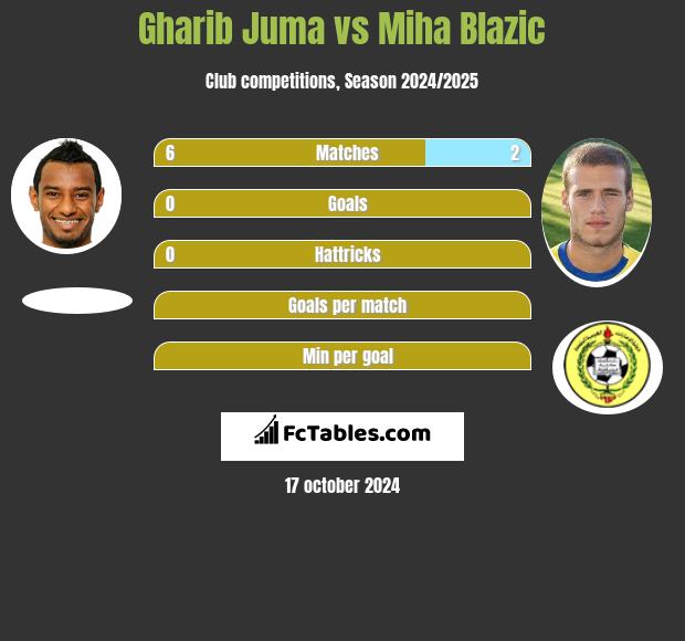 Gharib Juma vs Miha Blazic h2h player stats