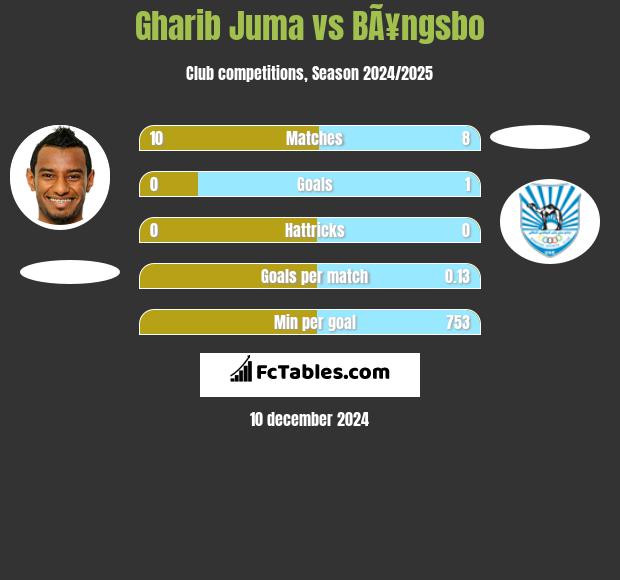 Gharib Juma vs BÃ¥ngsbo h2h player stats