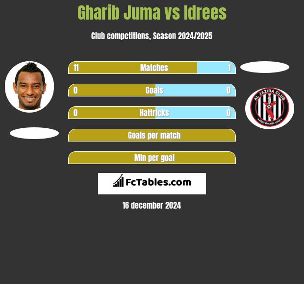 Gharib Juma vs Idrees h2h player stats