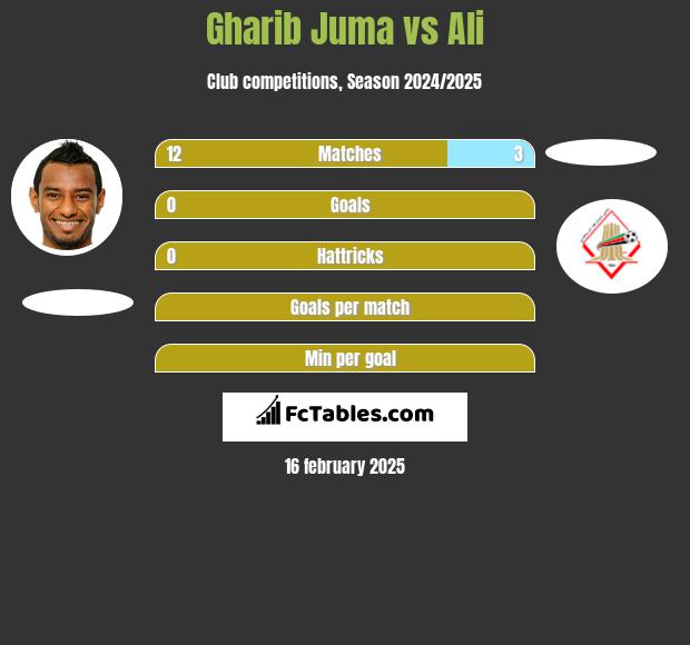 Gharib Juma vs Ali h2h player stats