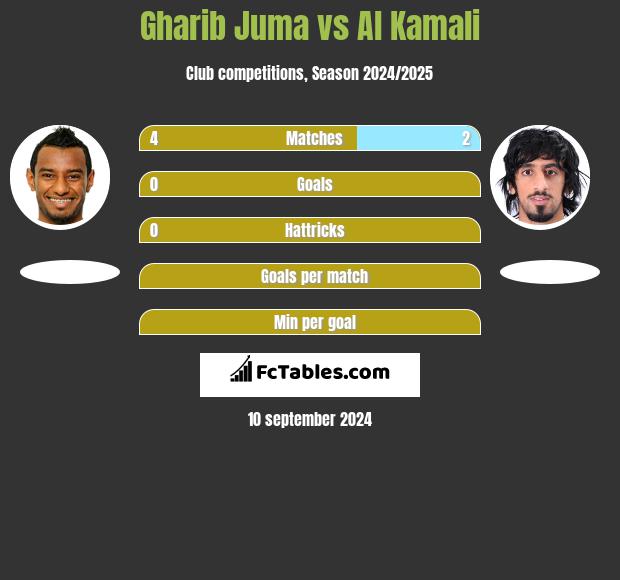 Gharib Juma vs Al Kamali h2h player stats