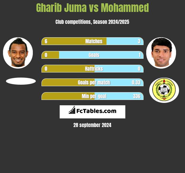 Gharib Juma vs Mohammed h2h player stats