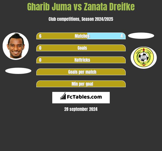 Gharib Juma vs Zanata Dreifke h2h player stats