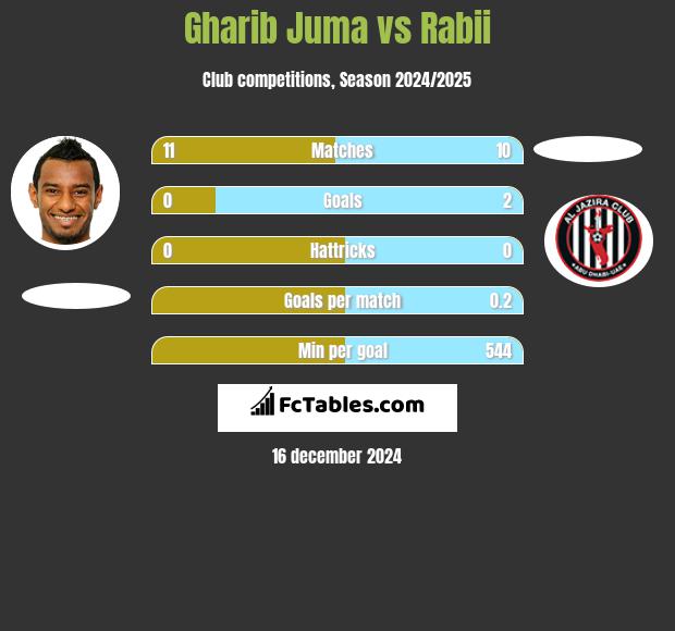 Gharib Juma vs Rabii h2h player stats