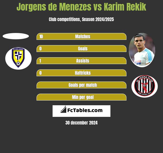 Jorgens de Menezes vs Karim Rekik h2h player stats