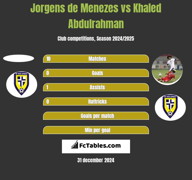 Jorgens de Menezes vs Khaled Abdulrahman h2h player stats