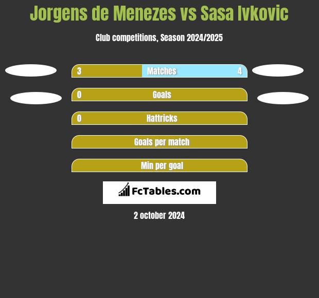 Jorgens de Menezes vs Sasa Ivkovic h2h player stats