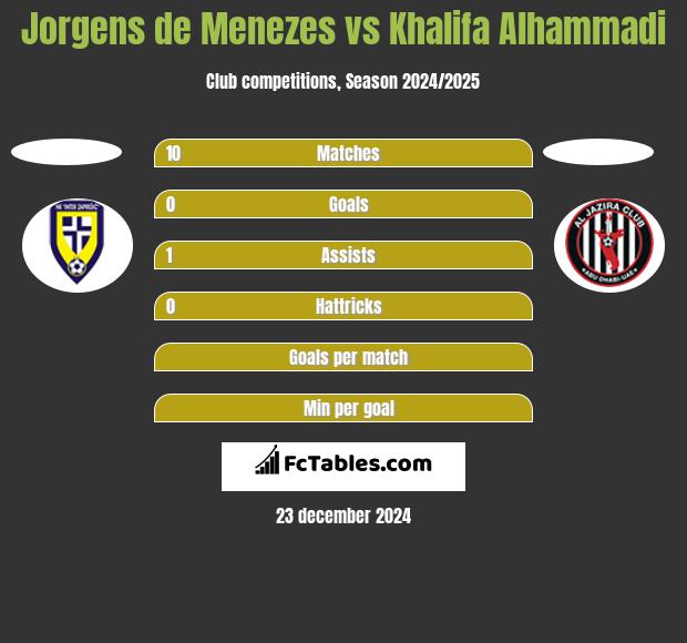 Jorgens de Menezes vs Khalifa Alhammadi h2h player stats