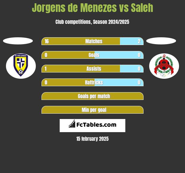 Jorgens de Menezes vs Saleh h2h player stats