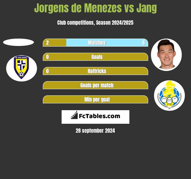 Jorgens de Menezes vs Jang h2h player stats