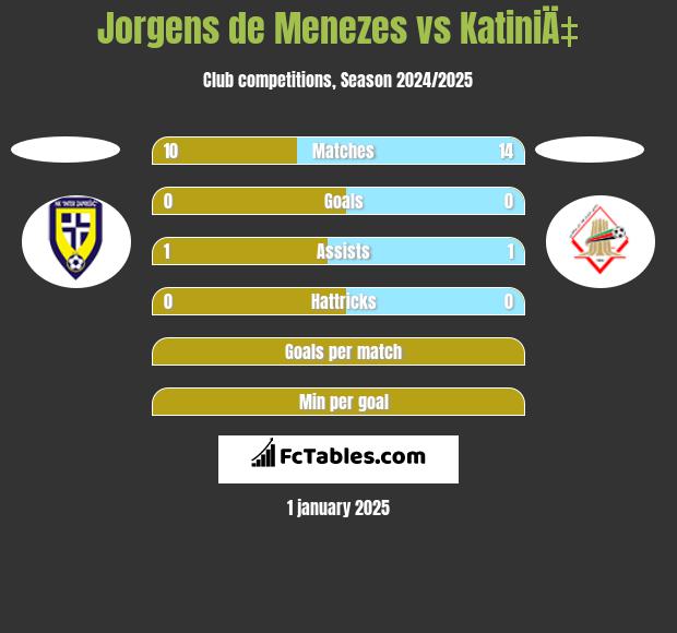 Jorgens de Menezes vs KatiniÄ‡ h2h player stats