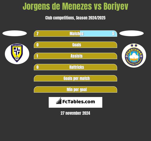 Jorgens de Menezes vs Boriyev h2h player stats