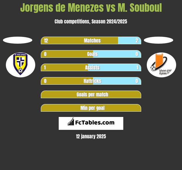 Jorgens de Menezes vs M. Souboul h2h player stats