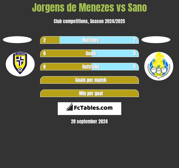 Jorgens de Menezes vs Sano h2h player stats