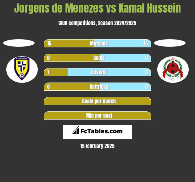 Jorgens de Menezes vs Kamal Hussein h2h player stats