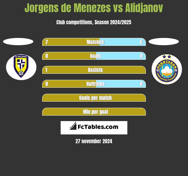 Jorgens de Menezes vs Alidjanov h2h player stats