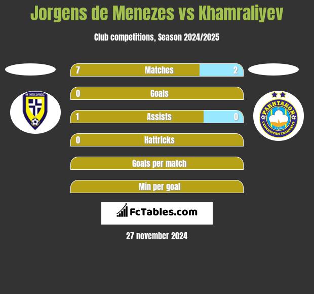 Jorgens de Menezes vs Khamraliyev h2h player stats