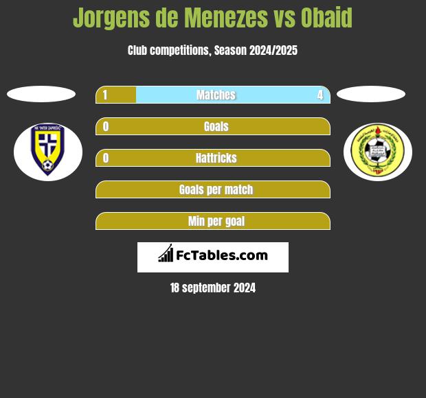 Jorgens de Menezes vs Obaid h2h player stats