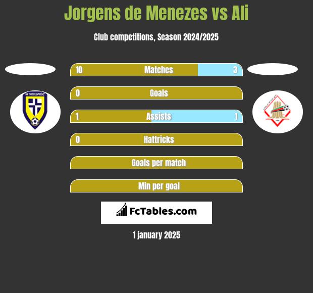 Jorgens de Menezes vs Ali h2h player stats