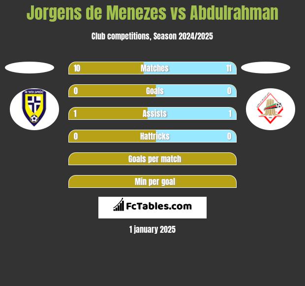 Jorgens de Menezes vs Abdulrahman h2h player stats