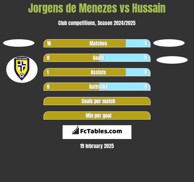 Jorgens de Menezes vs Hussain h2h player stats