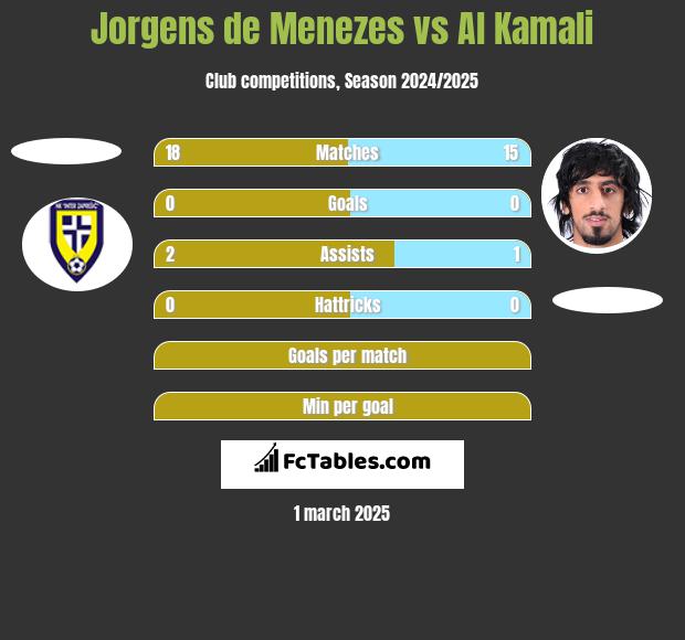 Jorgens de Menezes vs Al Kamali h2h player stats