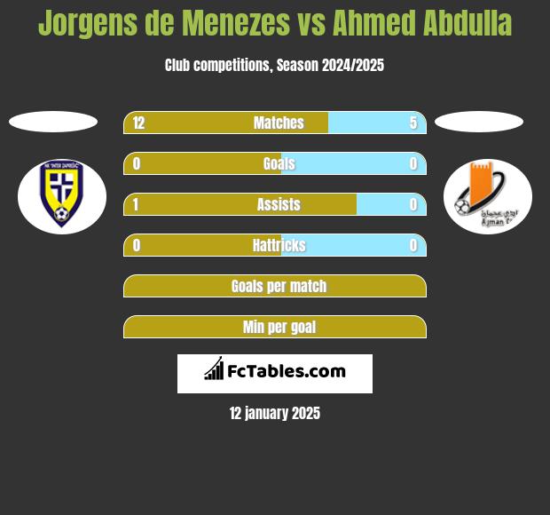 Jorgens de Menezes vs Ahmed Abdulla h2h player stats