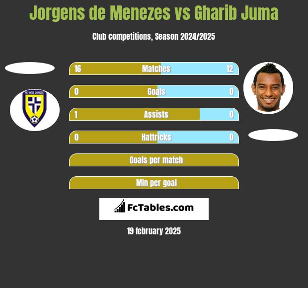 Jorgens de Menezes vs Gharib Juma h2h player stats