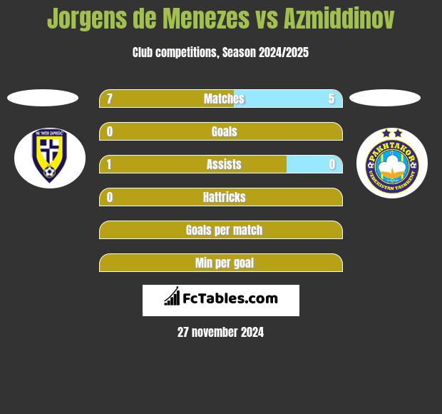 Jorgens de Menezes vs Azmiddinov h2h player stats