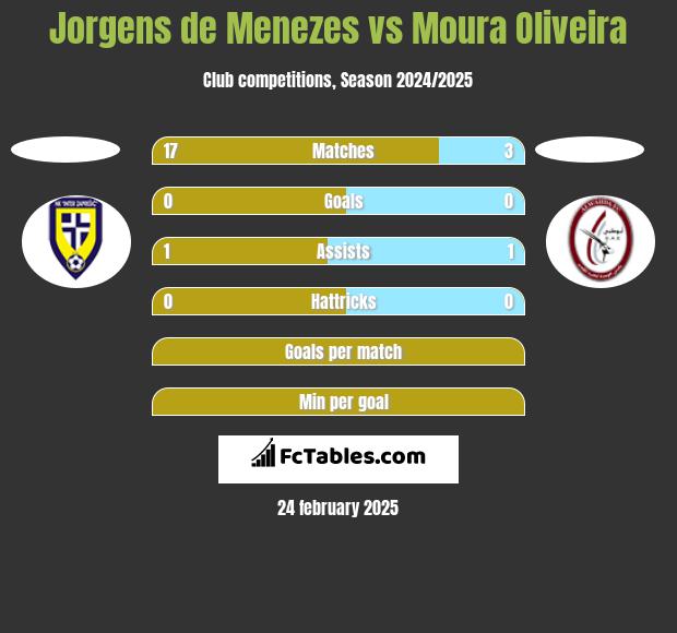 Jorgens de Menezes vs Moura Oliveira h2h player stats