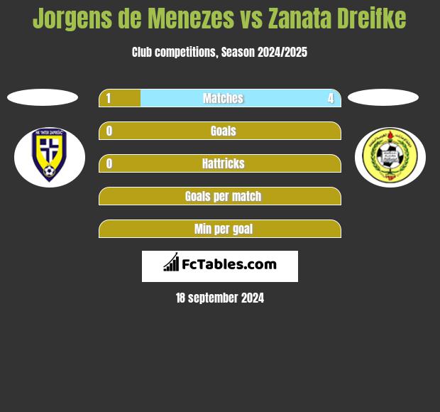 Jorgens de Menezes vs Zanata Dreifke h2h player stats