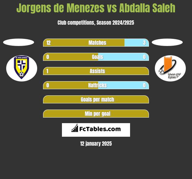 Jorgens de Menezes vs Abdalla Saleh h2h player stats