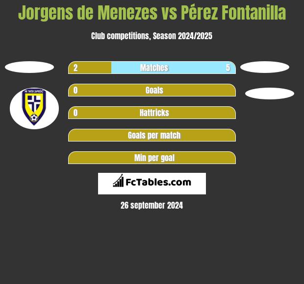 Jorgens de Menezes vs Pérez Fontanilla h2h player stats