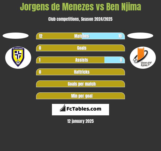 Jorgens de Menezes vs Ben Njima h2h player stats