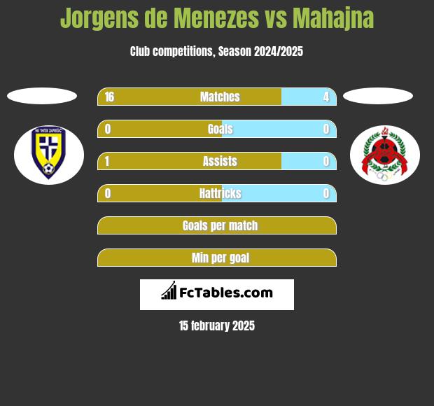 Jorgens de Menezes vs Mahajna h2h player stats