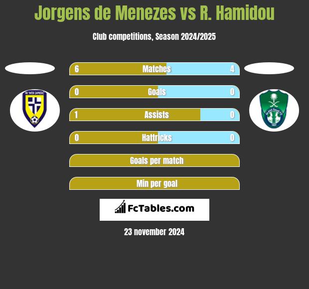 Jorgens de Menezes vs R. Hamidou h2h player stats