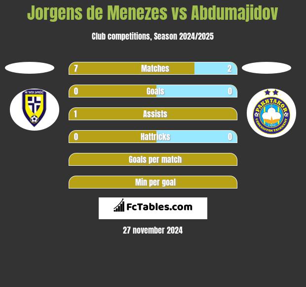 Jorgens de Menezes vs Abdumajidov h2h player stats