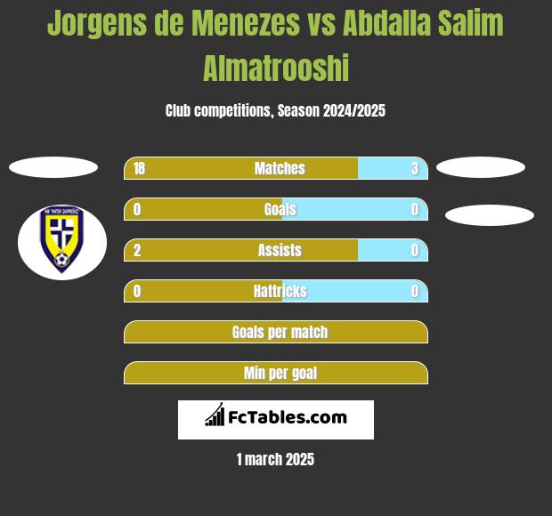 Jorgens de Menezes vs Abdalla Salim Almatrooshi h2h player stats