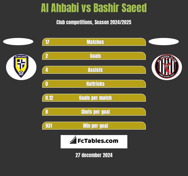 Al Ahbabi vs Bashir Saeed h2h player stats