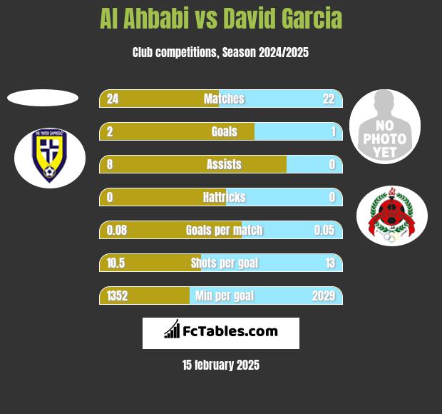 Al Ahbabi vs David Garcia h2h player stats