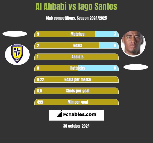 Al Ahbabi vs Iago Santos h2h player stats