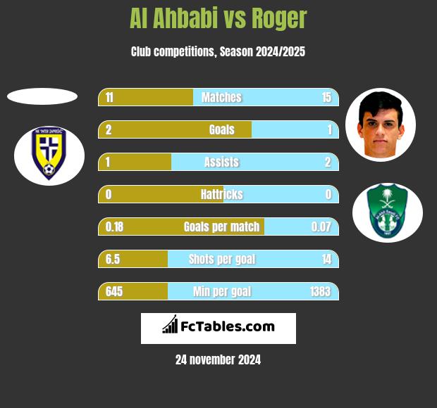 Al Ahbabi vs Roger h2h player stats