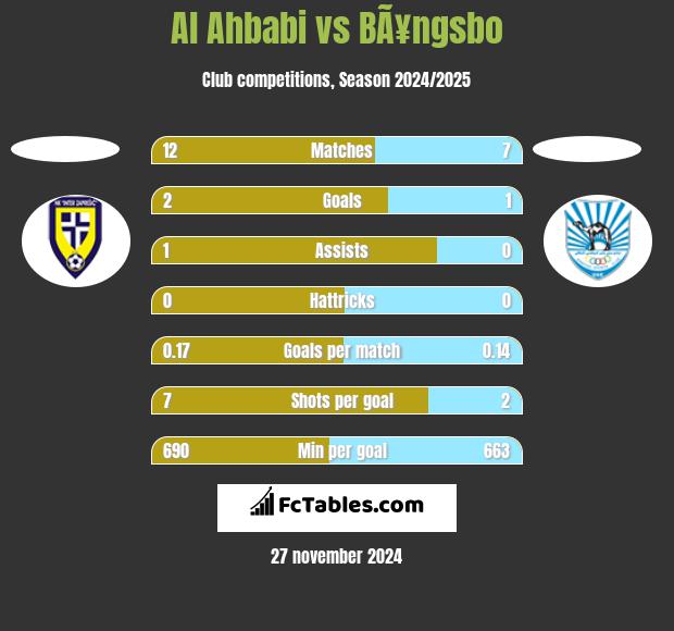 Al Ahbabi vs BÃ¥ngsbo h2h player stats