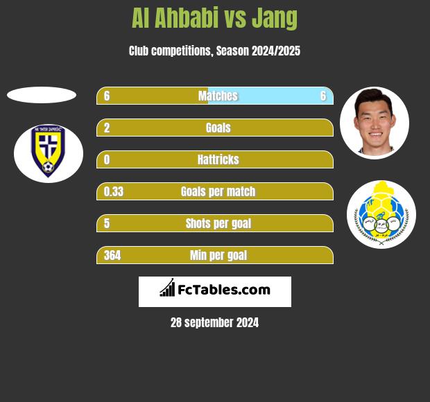 Al Ahbabi vs Jang h2h player stats