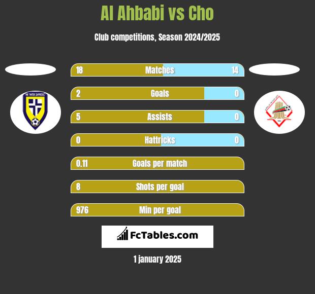 Al Ahbabi vs Cho h2h player stats