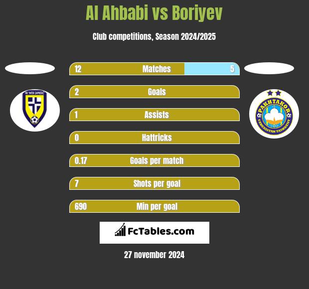 Al Ahbabi vs Boriyev h2h player stats