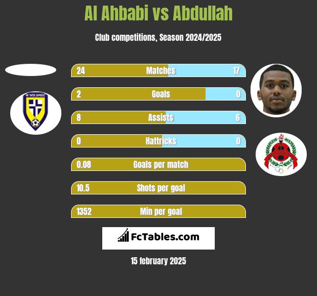 Al Ahbabi vs Abdullah h2h player stats