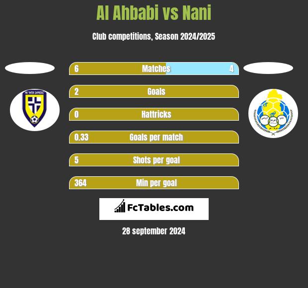 Al Ahbabi vs Nani h2h player stats