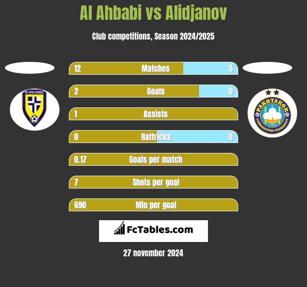 Al Ahbabi vs Alidjanov h2h player stats