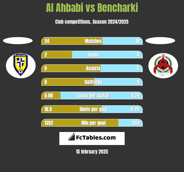 Al Ahbabi vs Bencharki h2h player stats